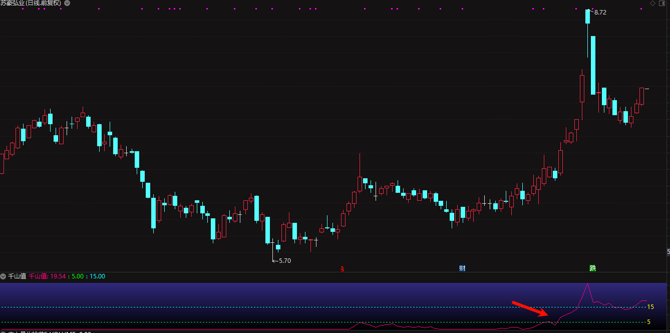 通达信【千山值】判断股票做多、走强的指标，副图+选股指标