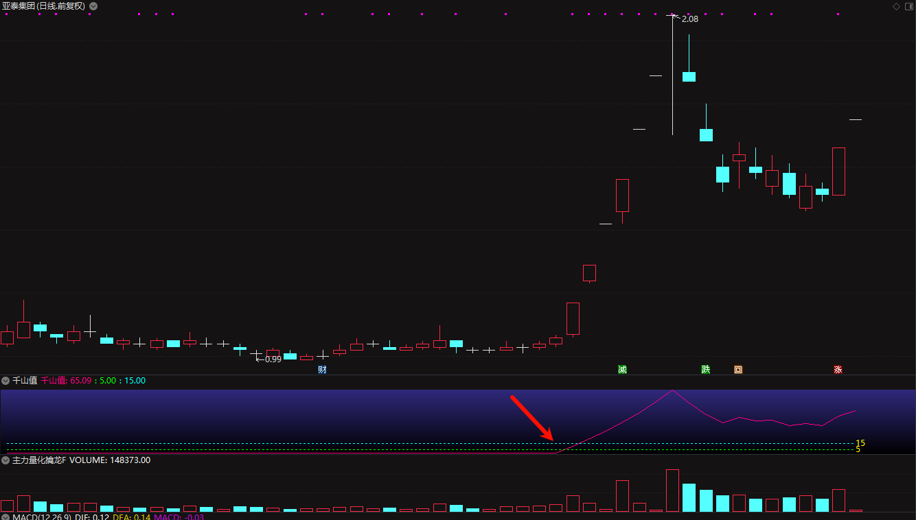 通达信【千山值】判断股票做多、走强的指标，副图+选股指标插图1