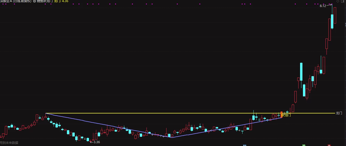 通达信【鲤鱼跃龙门】战法，突破即成妖！主图+选股公式插图1