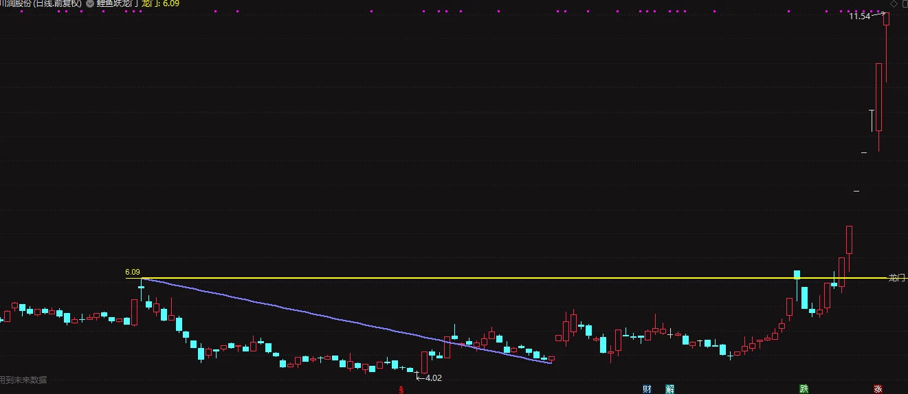 通达信【鲤鱼跃龙门】战法，突破即成妖！主图+选股公式插图2