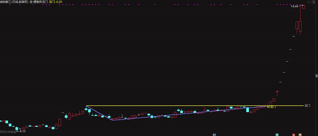 通达信【鲤鱼跃龙门】战法，突破即成妖！主图+选股公式插图3