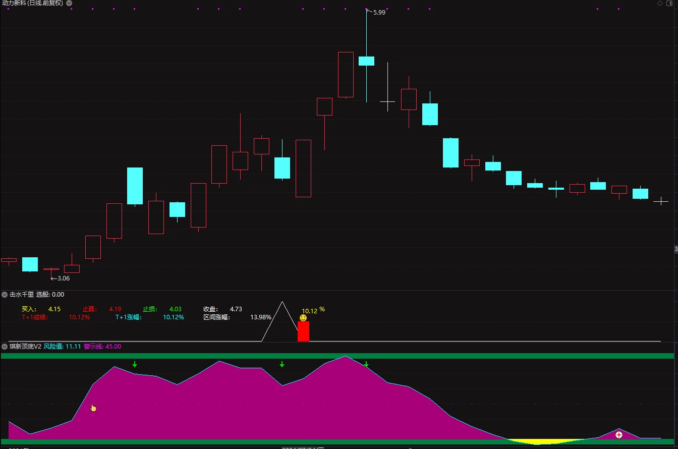 击水千里 送琪新顶底V2 今卖明卖型 阴线选股 6年测试90%胜率 超短选股指标插图