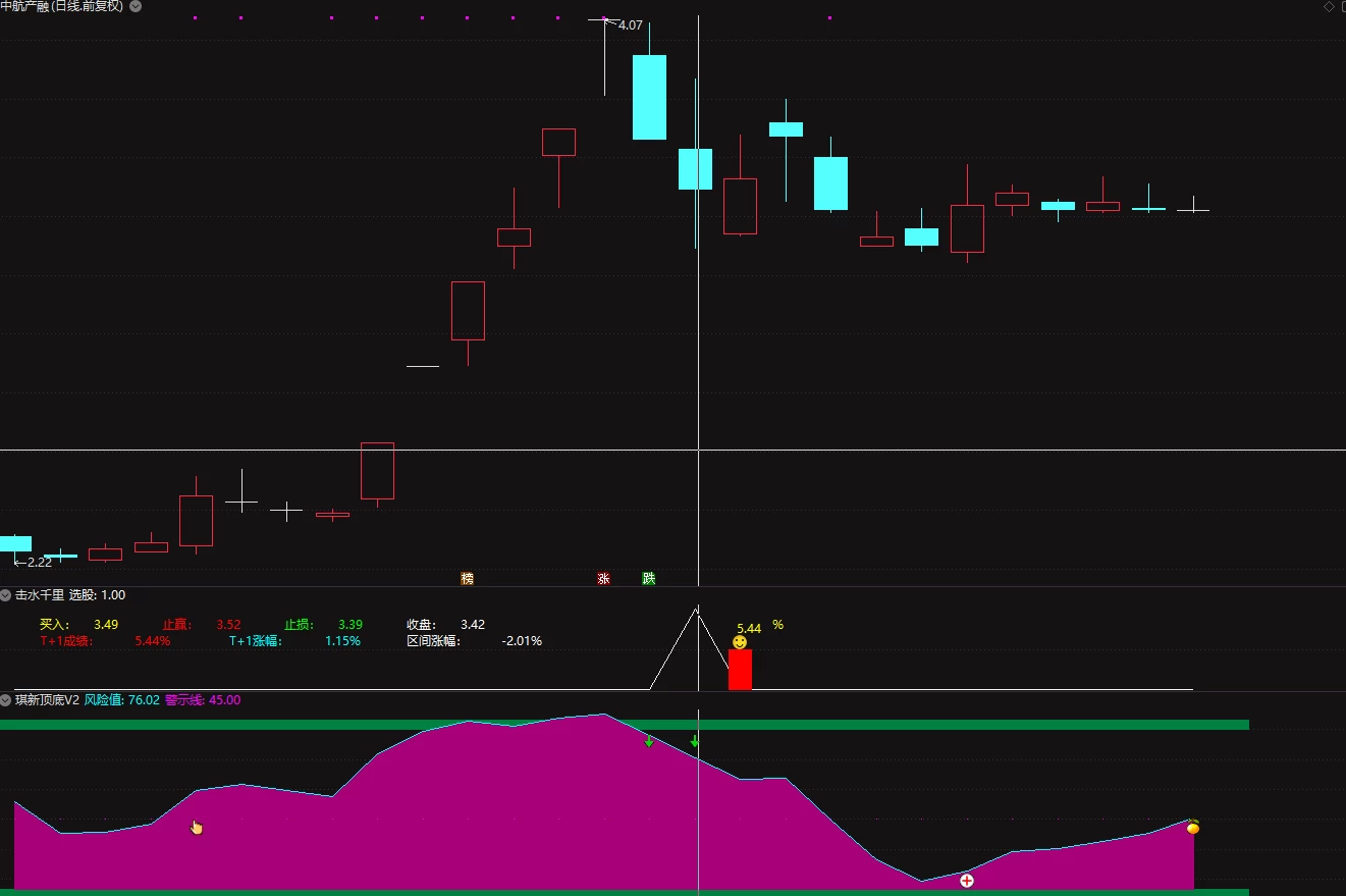 击水千里 送琪新顶底V2 今卖明卖型 阴线选股 6年测试90%胜率 超短选股指标插图1