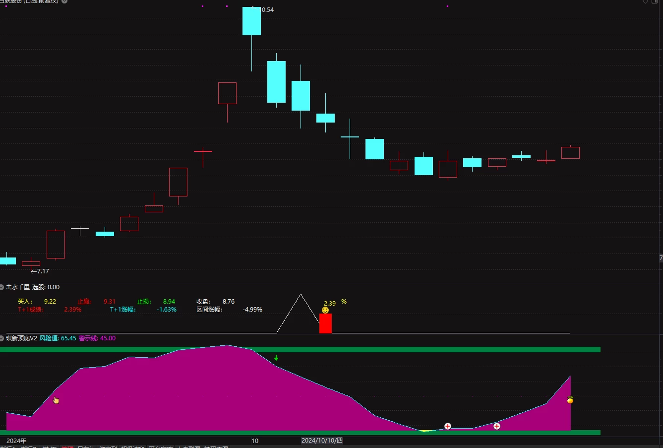 击水千里 送琪新顶底V2 今卖明卖型 阴线选股 6年测试90%胜率 超短选股指标插图2