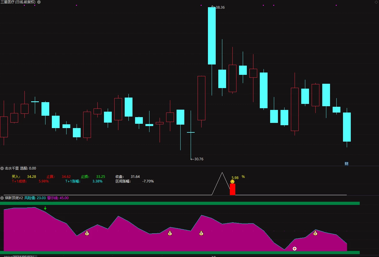 击水千里 送琪新顶底V2 今卖明卖型 阴线选股 6年测试90%胜率 超短选股指标插图3