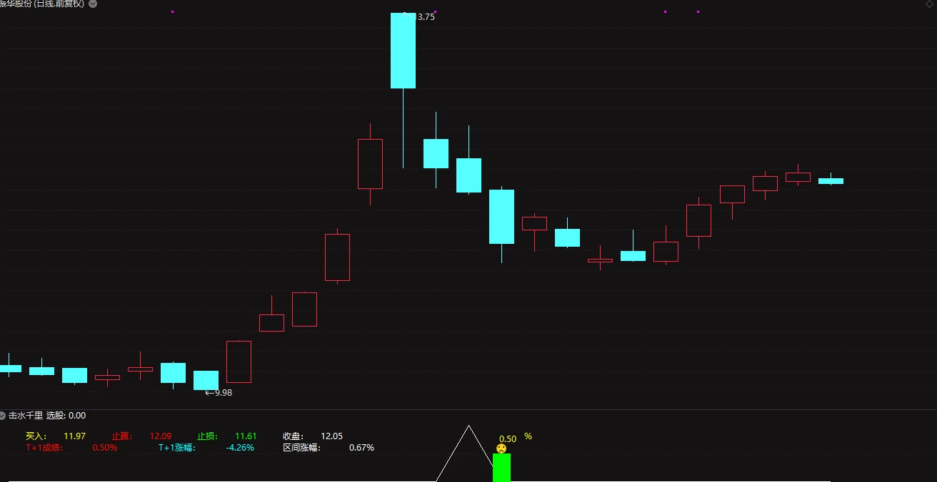 击水千里 送琪新顶底V2 今卖明卖型 阴线选股 6年测试90%胜率 超短选股指标插图4