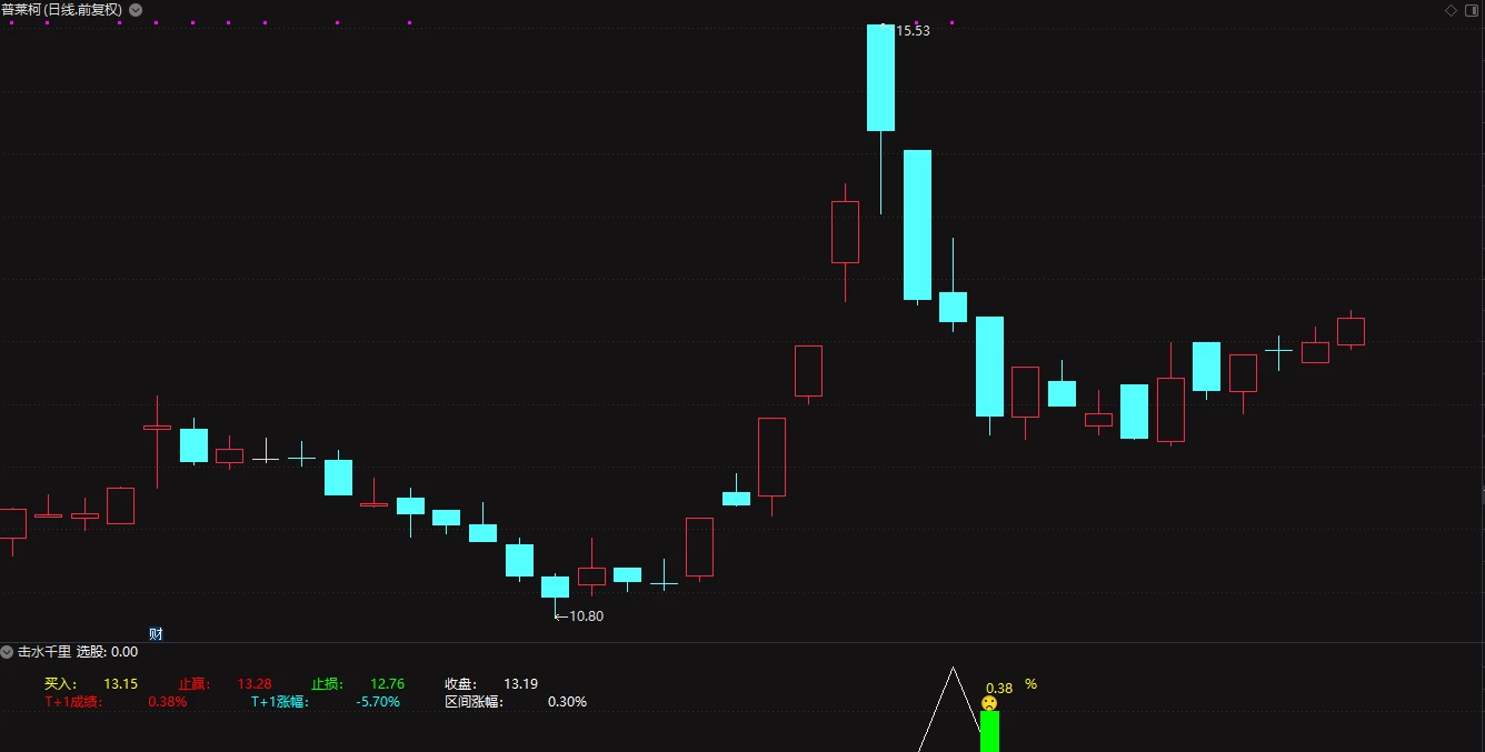 击水千里 送琪新顶底V2 今卖明卖型 阴线选股 6年测试90%胜率 超短选股指标插图5