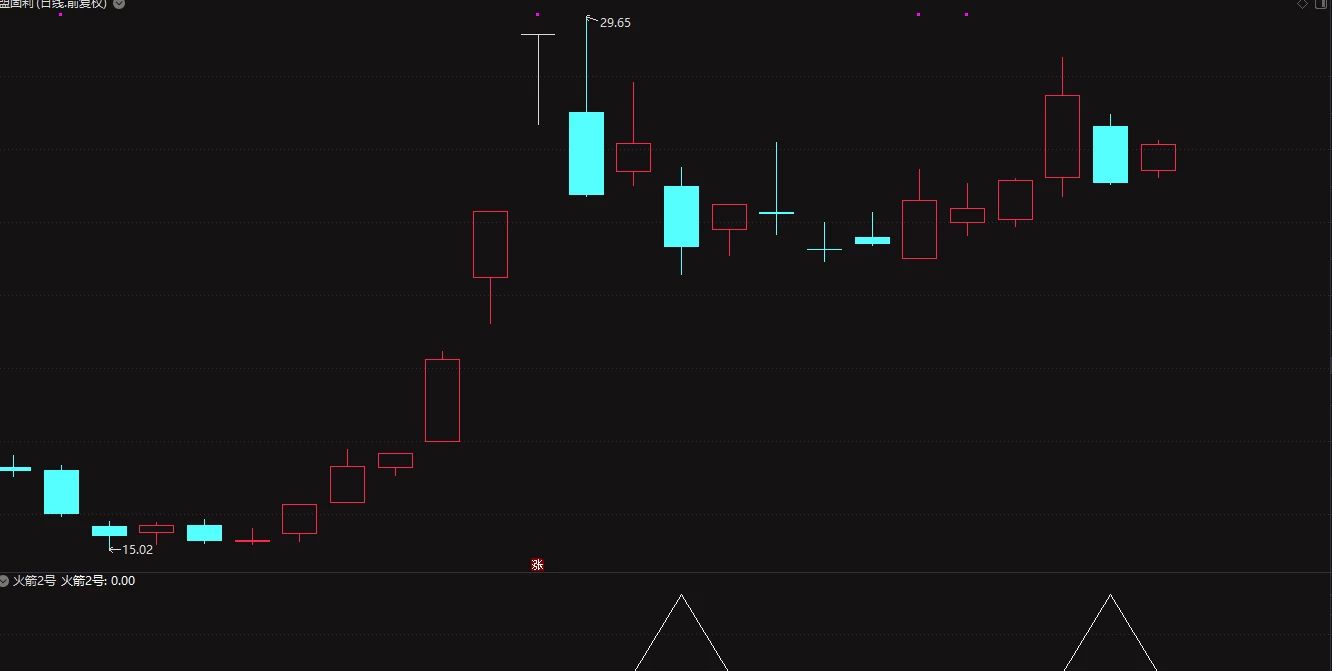 创业板神器——火箭二号（精选尾盘）原价6000！！！插图1