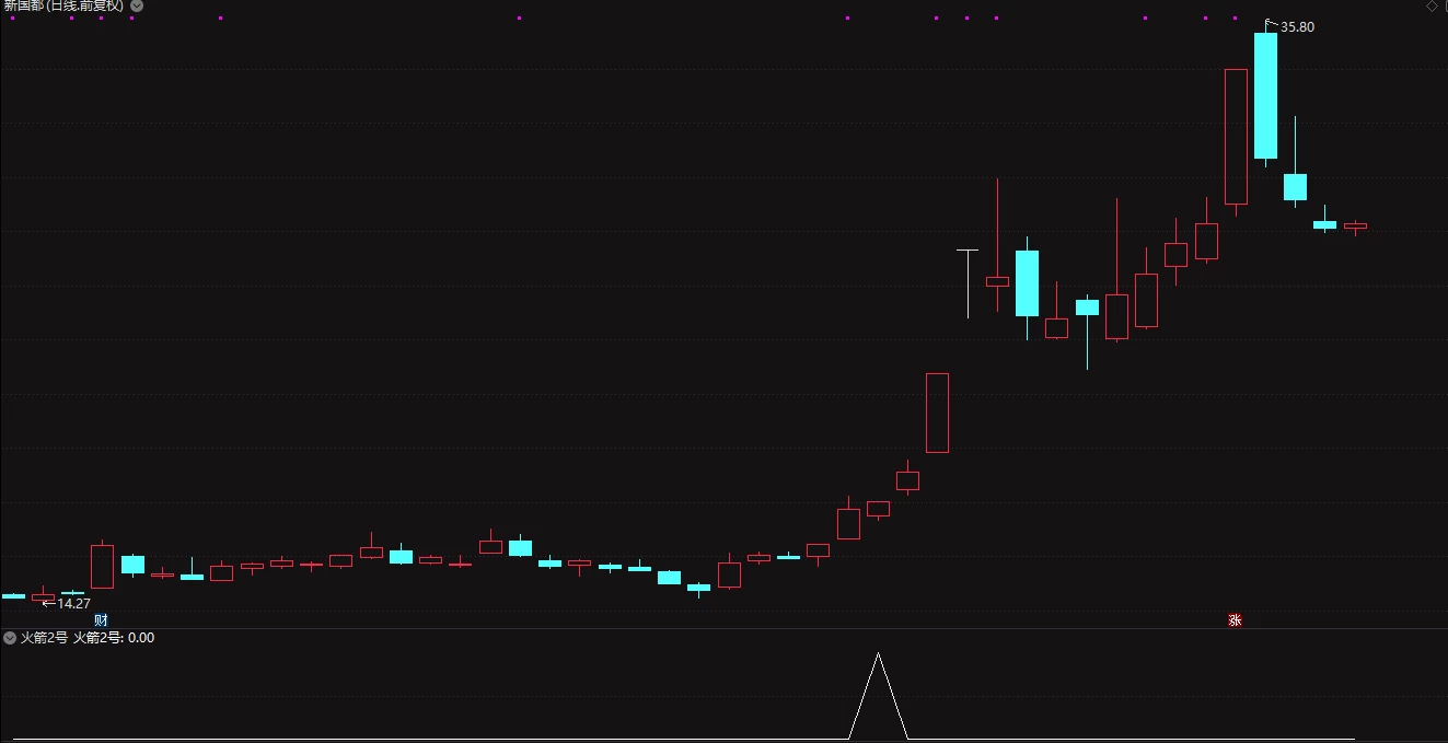 创业板神器——火箭二号（精选尾盘）原价6000！！！插图2