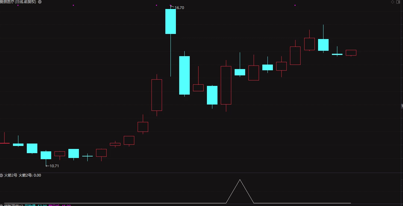 创业板神器——火箭二号（精选尾盘）原价6000！！！插图3