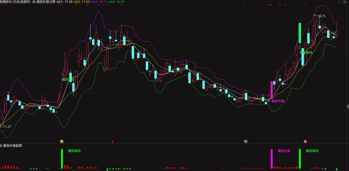 【暴涨先锋】进场离场信号/主图附图选股/不追涨稳健思路/手机电脑通用无未来函数插图2