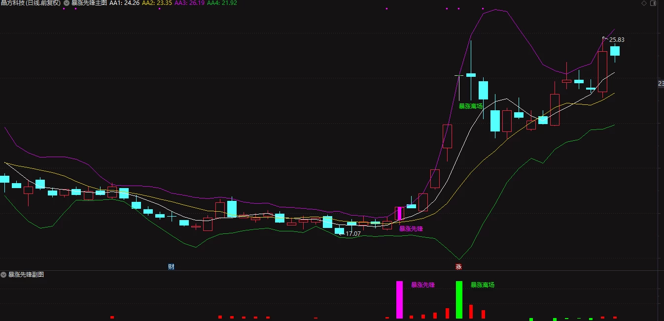 【暴涨先锋】进场离场信号/主图附图选股/不追涨稳健思路/手机电脑通用无未来函数插图3