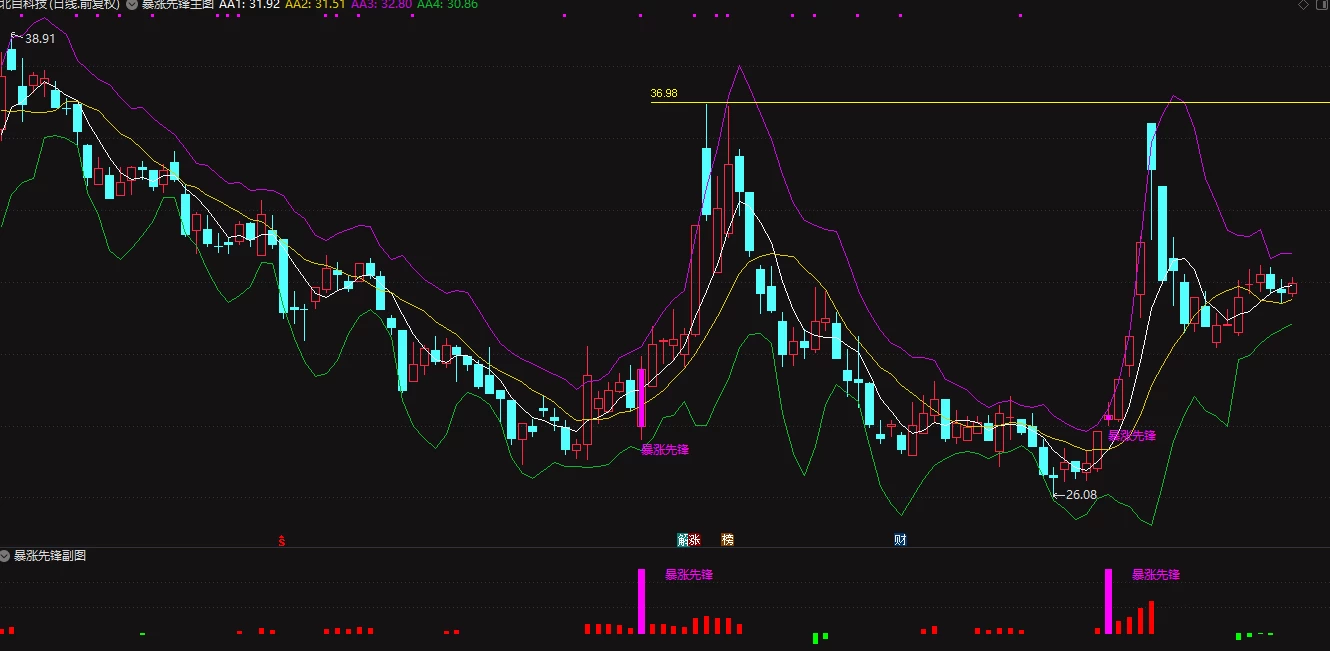 【暴涨先锋】进场离场信号/主图附图选股/不追涨稳健思路/手机电脑通用无未来函数插图4