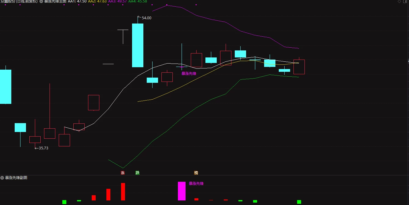 【暴涨先锋】进场离场信号/主图附图选股/不追涨稳健思路/手机电脑通用无未来函数插图5