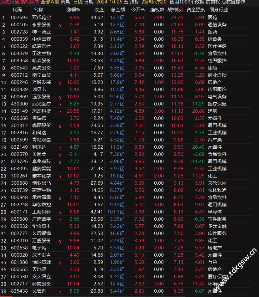 通达信【超级战神2.0】竞价排序套装指标，慢牛开启重个股轻指数 竞价正逢时！指标公式源码终身使用！插图2