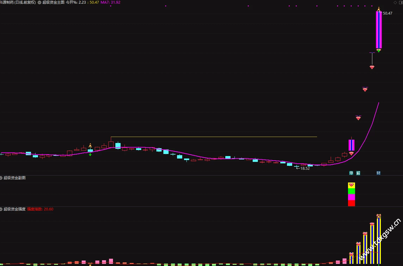 通达信【超级战神2.0】竞价排序套装指标，慢牛开启重个股轻指数 竞价正逢时！指标公式源码终身使用！插图5