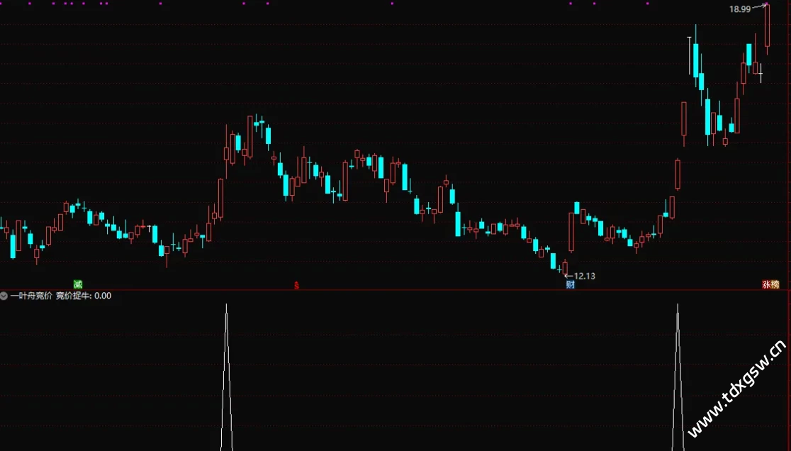 金钻指标【一叶舟竞价捉牛】副图/选股 不可回测 竞价选股预警 手机电脑通用插图1