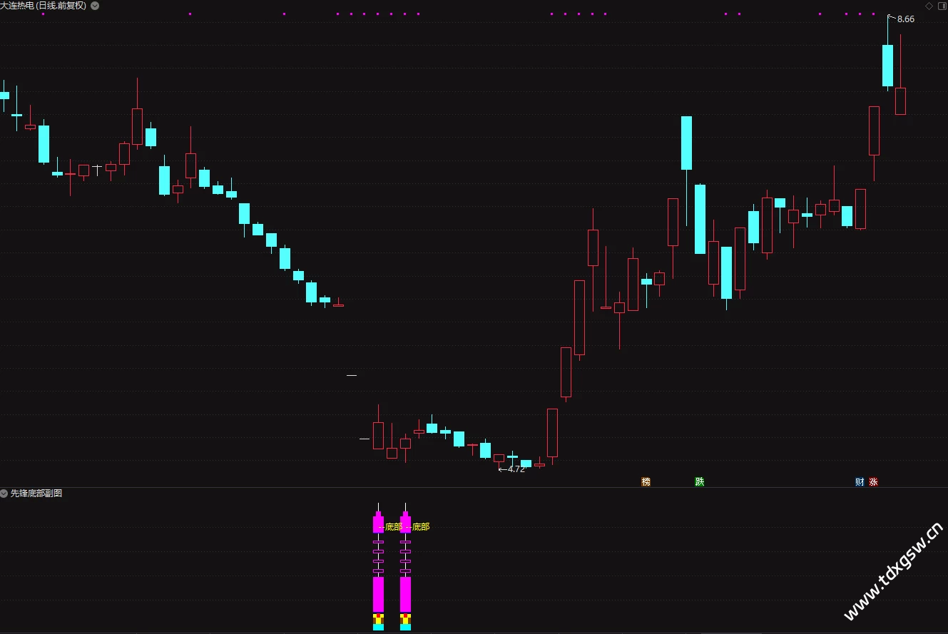 原创-通达信【先锋底部】抄在底部三年成功率95% 一年98%插图12