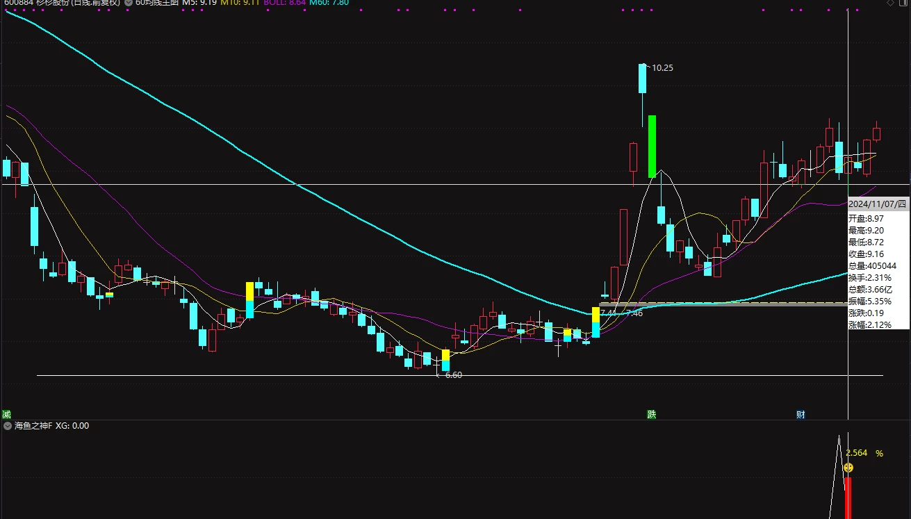 【海鱼之神】超短副图加打分，当前行情中的王者尾盘指标，今买明卖！插图2