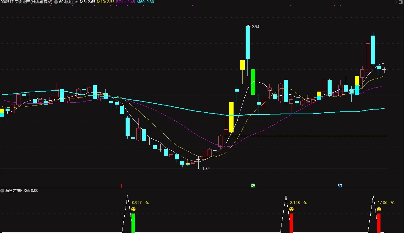 【海鱼之神】超短副图加打分，当前行情中的王者尾盘指标，今买明卖！插图4