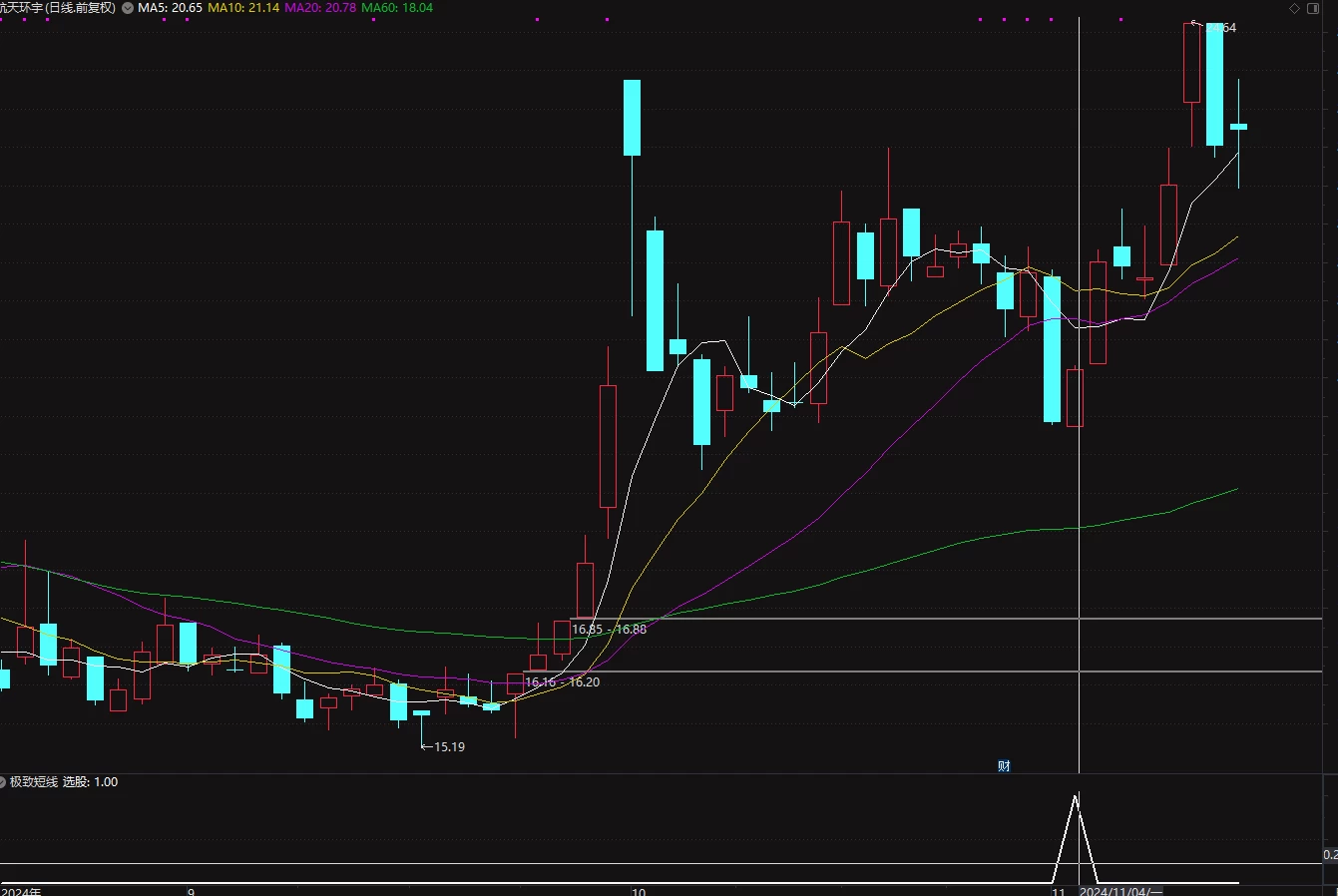 【极致短线】今买明卖 超短指标10月胜率95% 11月胜率99%插图8