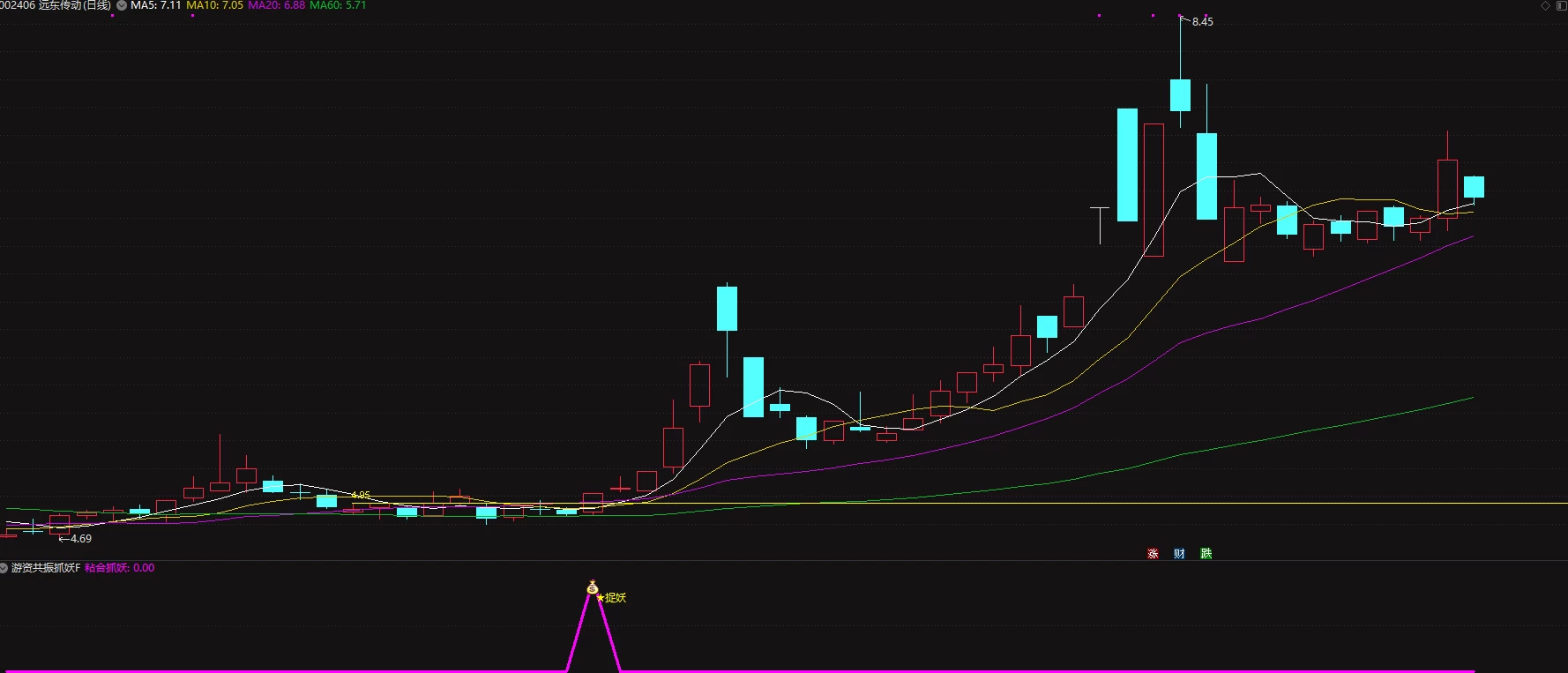 通达信【游资共振抓妖】主升浪副图选股指标公式：抓妖信号准91%插图2