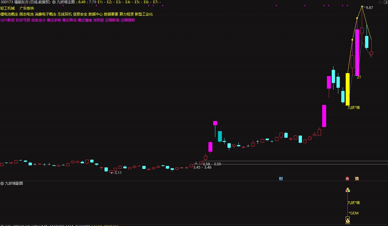 2025九妖塔《创业300 专用捉首板》核心短线交易策略 无限制机器，手机电脑通用插图5