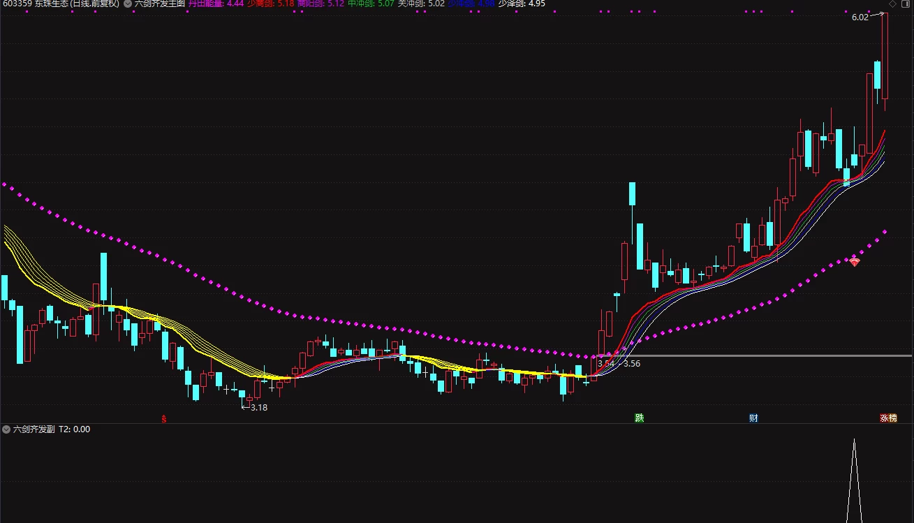 【六剑齐发】强势二次启动，买在回调的低点（永久、免费）插图1