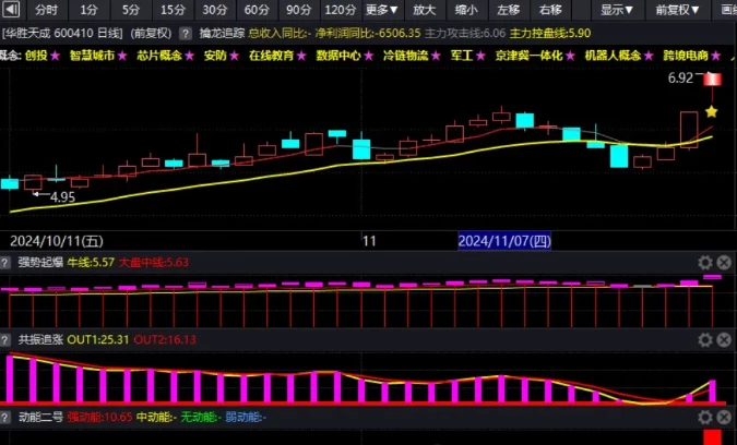 新品:陕北炒家竞价系统【陕北炒家竞价指标】稳稳稳！大肉吃不停！！插图2