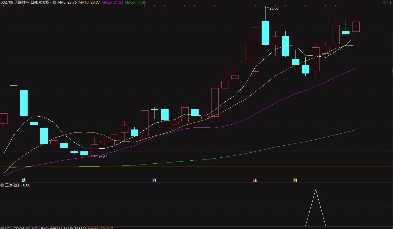 【三清化剑】非打板 副图/选股公式 无未来插图1