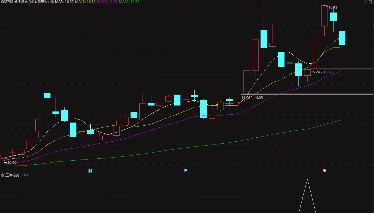 【三清化剑】非打板 副图/选股公式 无未来插图2