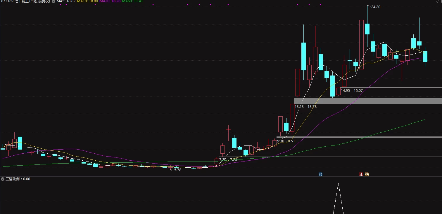 【三清化剑】非打板 副图/选股公式 无未来插图3