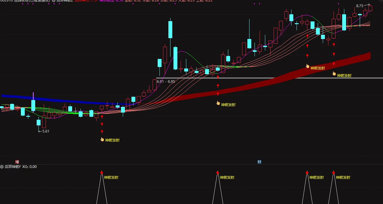 【后羿神箭】主图+副图+选股指标源码，吃尽波段涨幅，累计复利轻松翻倍