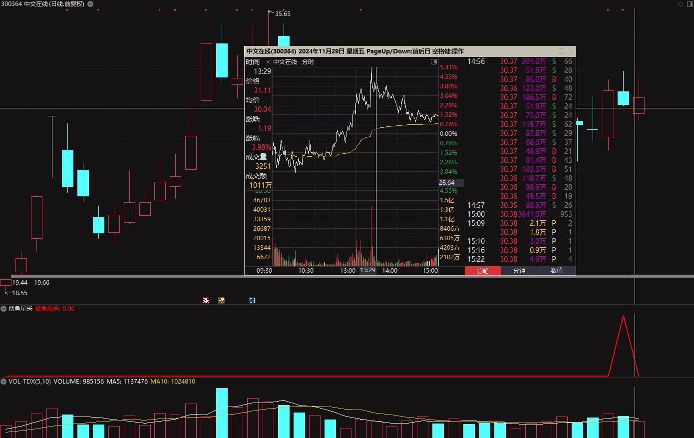 通达信【鲨鱼尾盘买】本年成功率92%的尾买指标 实测无未来插图1