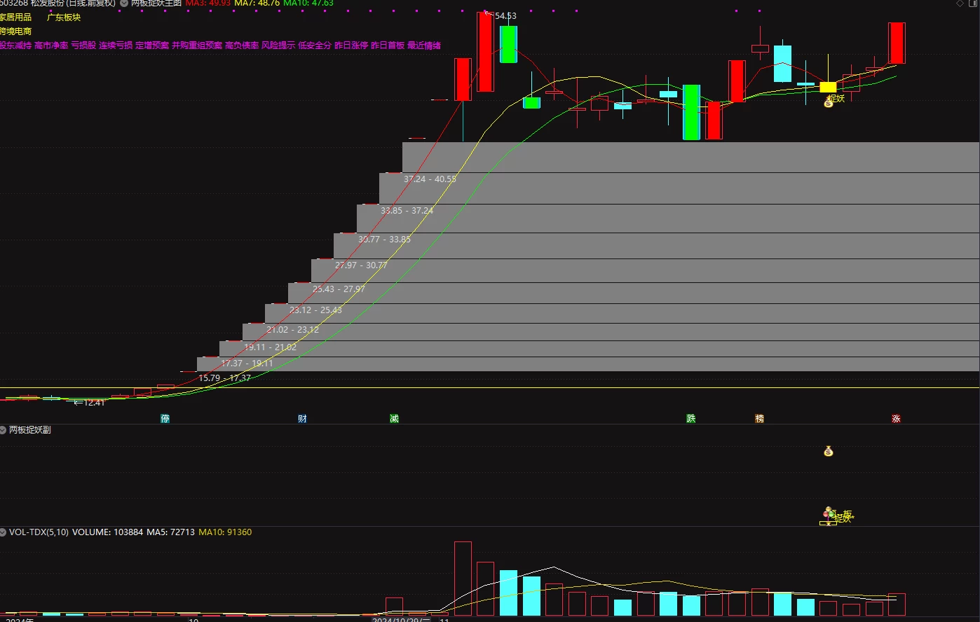 【两板回调捉妖】主图+副图+选股指标，主升回调抄底模型指标，回调再次拉升！插图1
