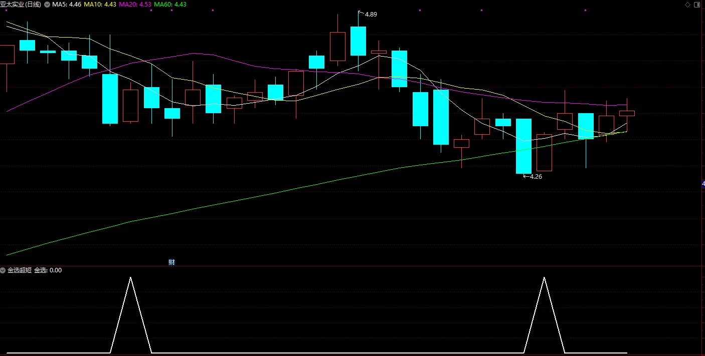 原创【金品短线】今买明卖 阳线买入模式  成功率92%以上插图4
