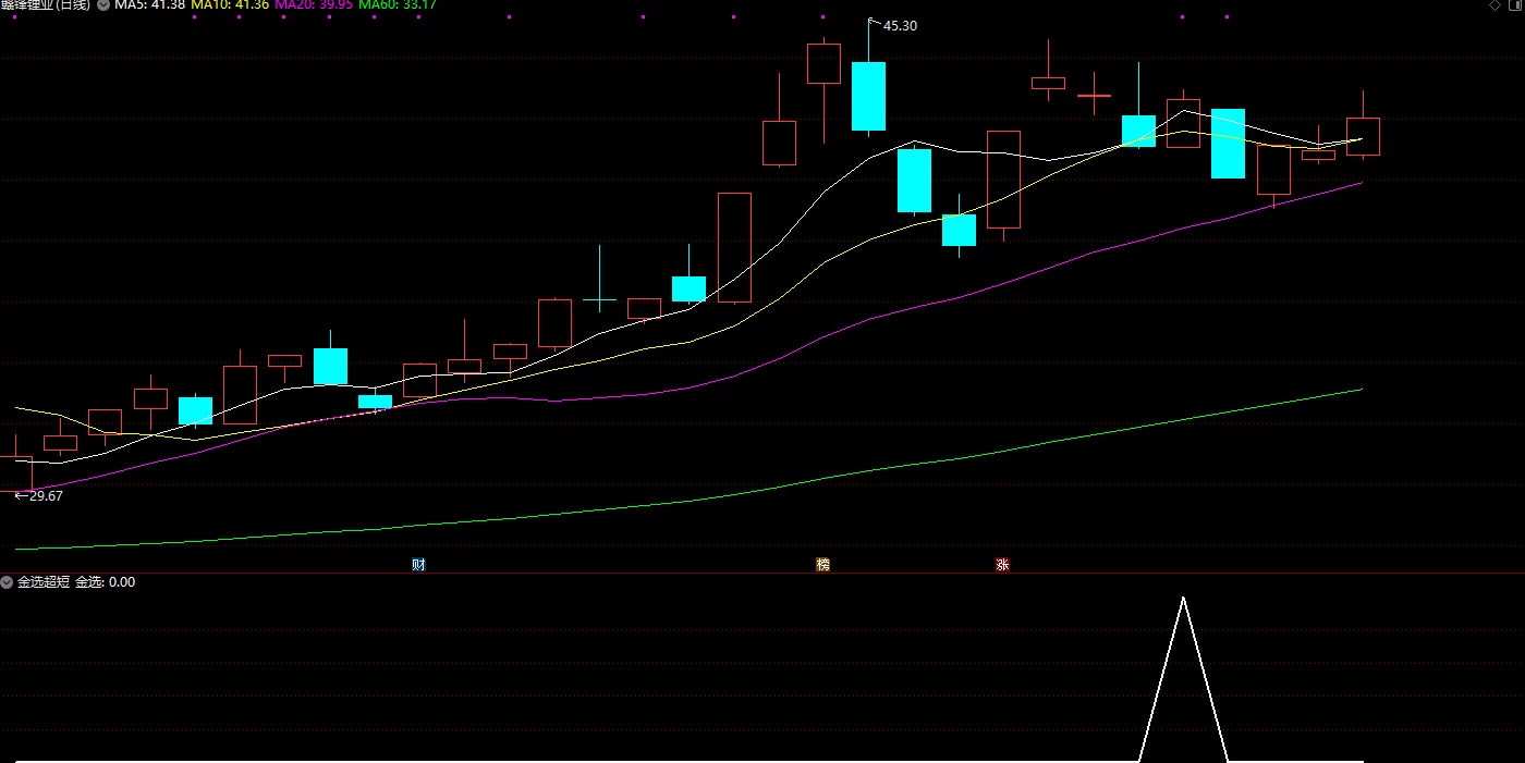 原创【金品短线】今买明卖 阳线买入模式  成功率92%以上插图6