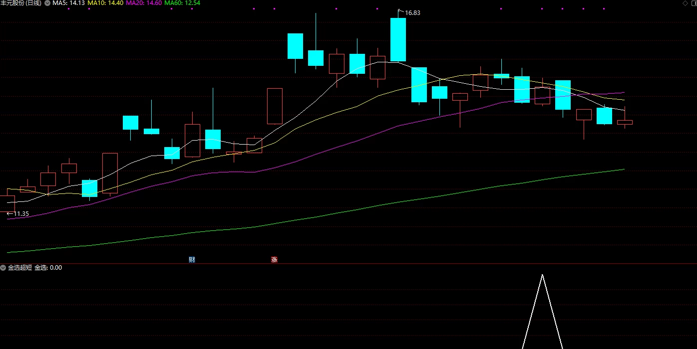 原创【金品短线】今买明卖 阳线买入模式  成功率92%以上插图7