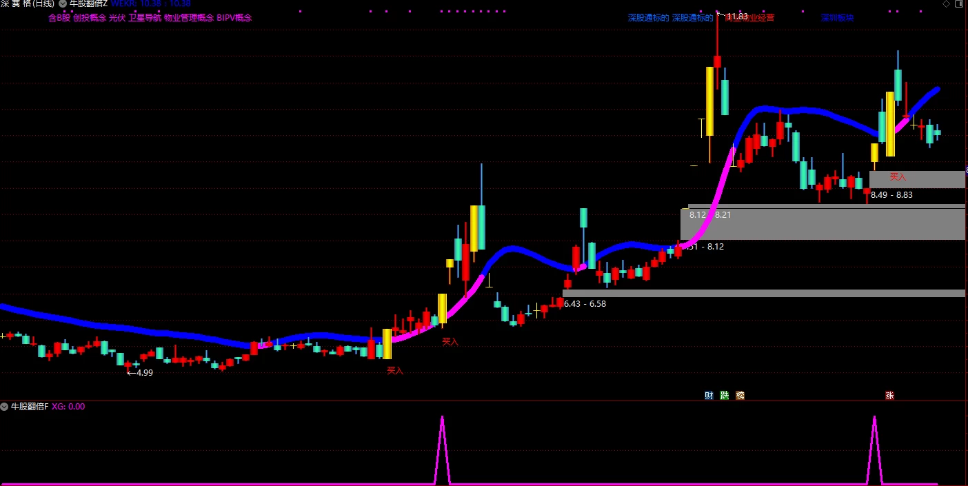 通达信《牛股翻倍》主图+副图+选股 抓牛专用于个股主升浪三大特征买点的趋势类指标公式插图1