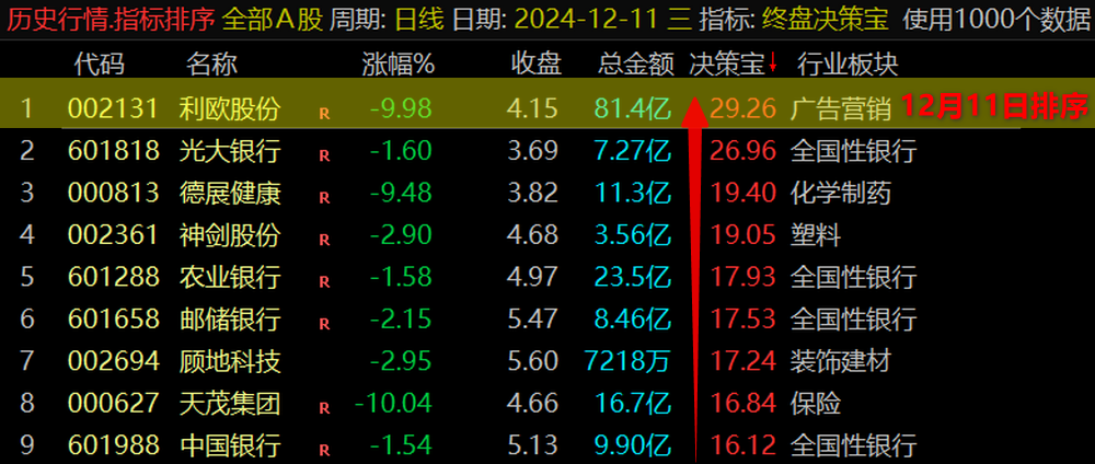 通达信VIP《终盘决策宝》排序指标，尾盘战法、每天一支！