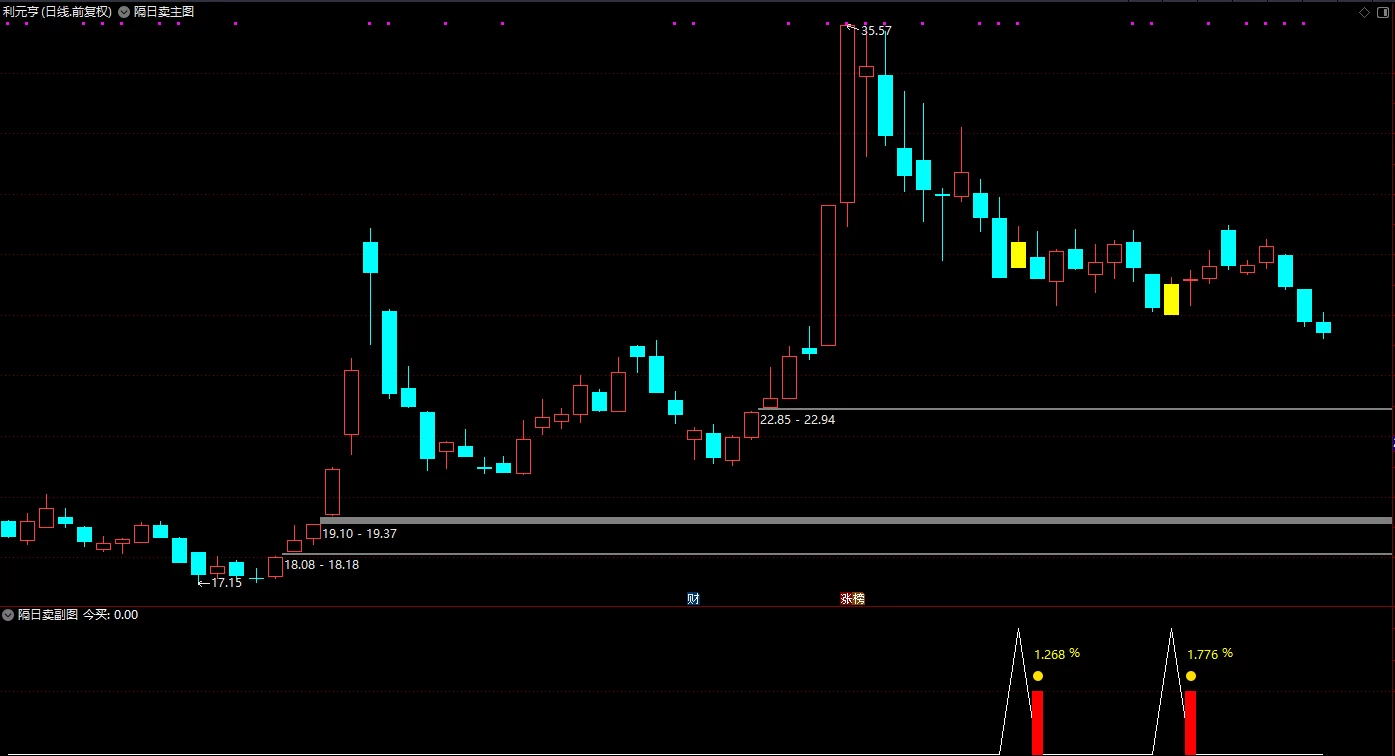 隔日T+1指标套装《隔日卖》短线操盘手，信号适中，成功率92%！插图2