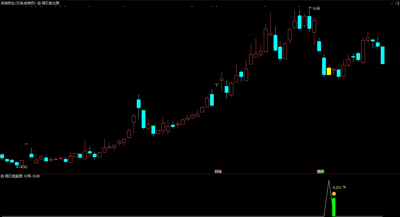 隔日T+1指标套装《隔日卖》短线操盘手，信号适中，成功率92%！插图3