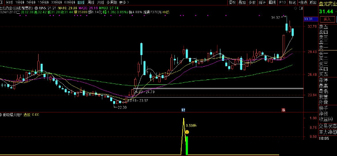 通达信【低吸爆大阳】副图/选股 不追涨思路 寻求次日爆大阳 尾盘T1思路插图4