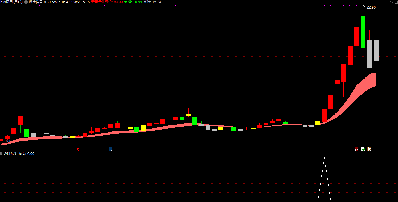 精品【绝对龙头】副图/选股指标，精品，出票少！一路上涨不回头 5000多今日仅一个入选！插图1