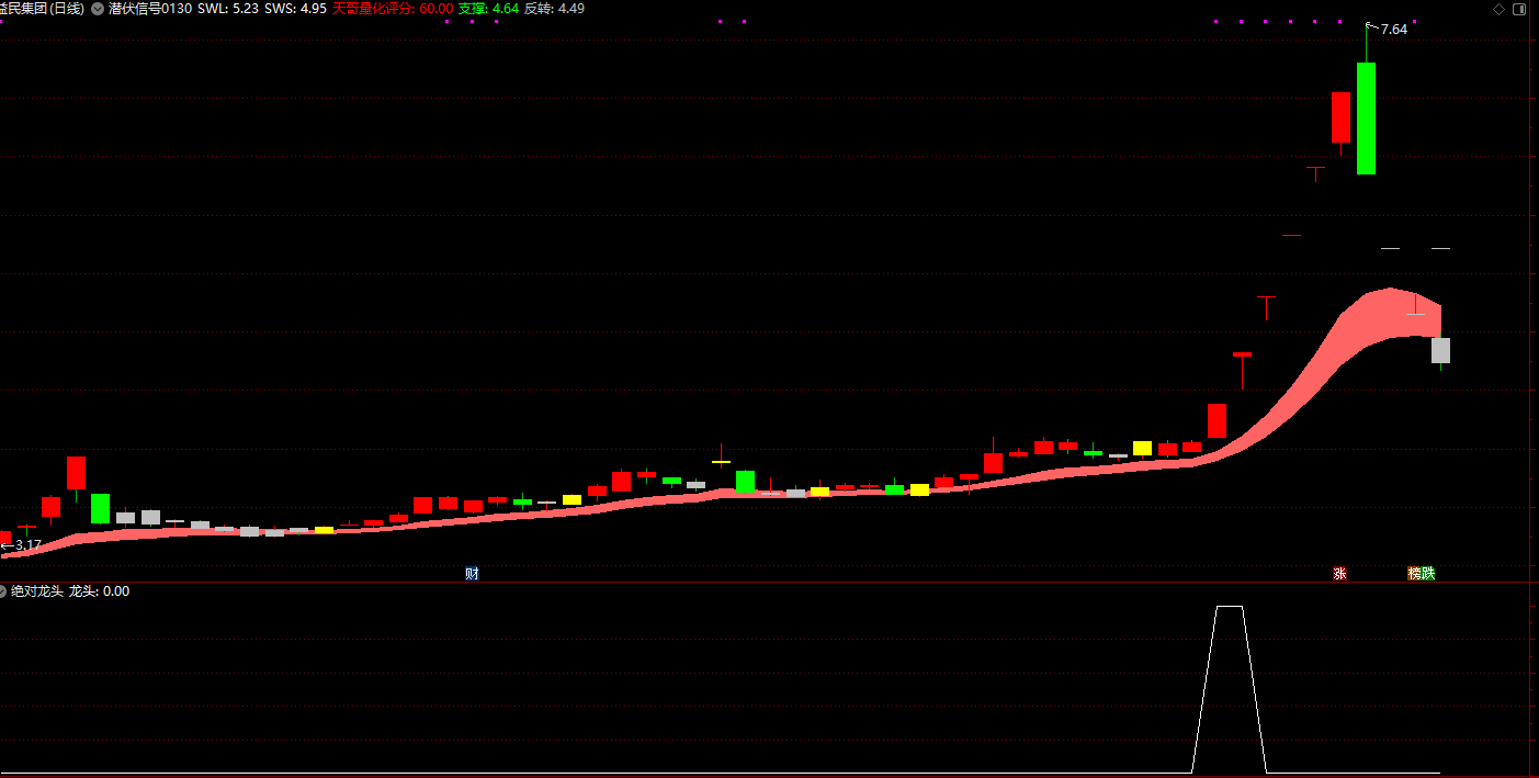 精品【绝对龙头】副图/选股指标，精品，出票少！一路上涨不回头 5000多今日仅一个入选！插图4