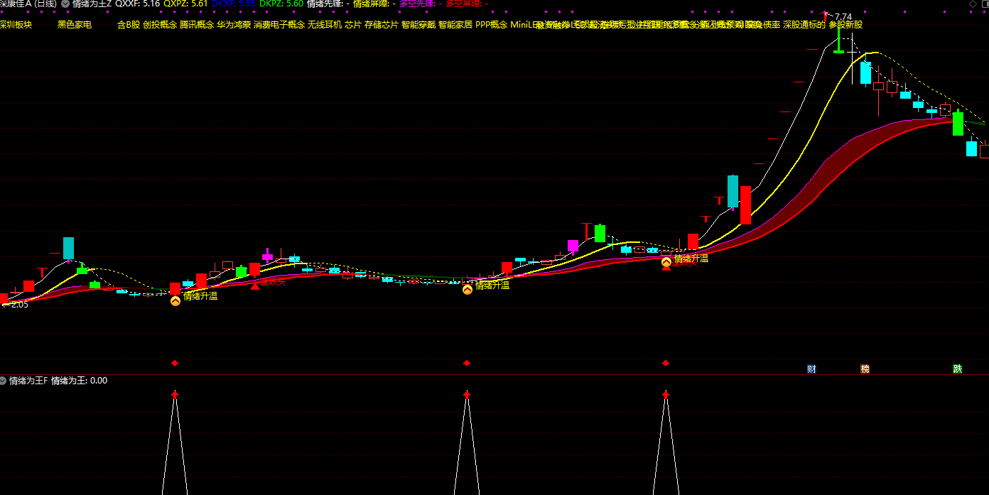 《情绪为王》主图+副图+选股指标，把握市场情绪周期，年赚数倍没难度！